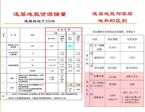 淺層地熱能開發(fā)利用技術基礎知識 淺層地熱能開發(fā)利用技術基礎知識