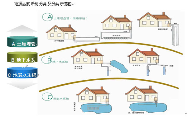 地源空氣源熱泵系統(tǒng)分類 地源空氣源熱泵系統(tǒng)分類